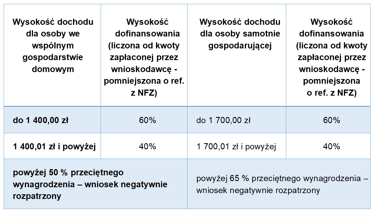 limity dofinansowania - liczby, treść i wysokość jest dostępna w procedurze na dole strony