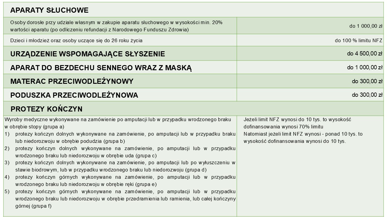 limity dofinansowania - liczby, treść i wysokość jest dostępna w procedurze na dole strony