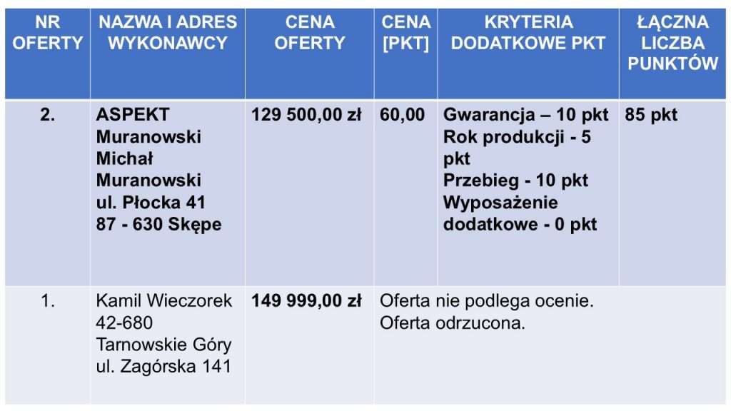Tabela przedstawiająca wyniki oceny dwóch ofert. Oferta nr 2, złożona przez ASPEKT Michał Muranowski ze Skępego, o wartości 129 500,00 zł, uzyskała łącznie 85 punktów, w tym 60 za cenę, 10 za gwarancję, 5 za rok produkcji, 10 za przebieg i 0 za wyposażenie dodatkowe. Oferta nr 1, złożona przez Kamila Wieczorka z Tarnowskich Gór, o wartości 149 999,00 zł, została odrzucona i nie podlegała ocenie.